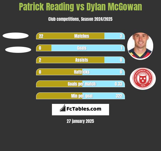 Patrick Reading vs Dylan McGowan h2h player stats