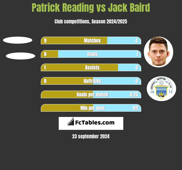 Patrick Reading vs Jack Baird h2h player stats