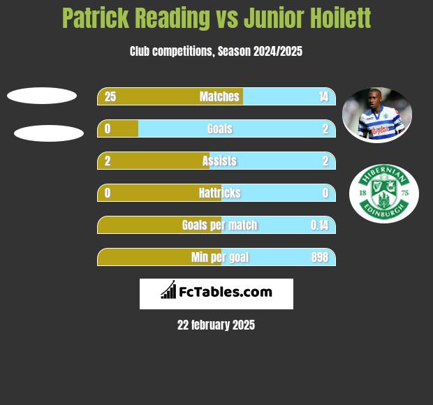 Patrick Reading vs Junior Hoilett h2h player stats