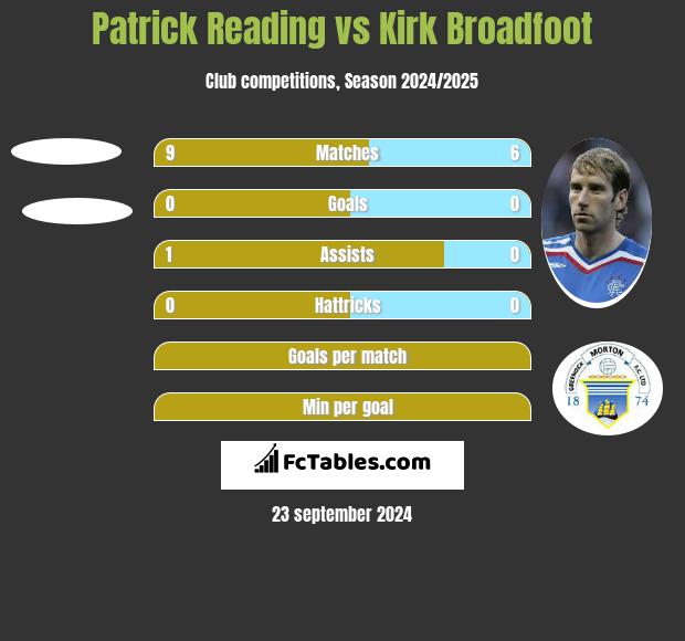 Patrick Reading vs Kirk Broadfoot h2h player stats