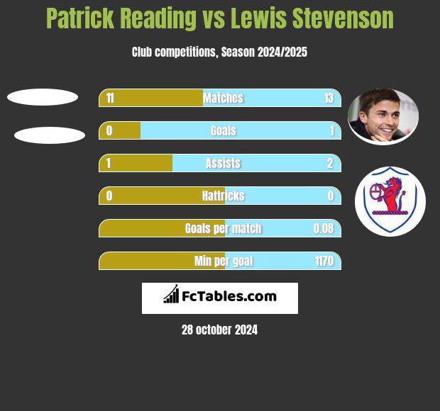 Patrick Reading vs Lewis Stevenson h2h player stats