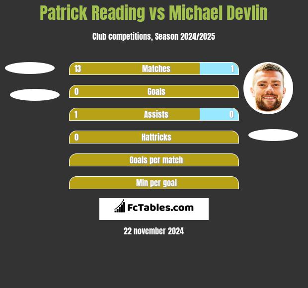 Patrick Reading vs Michael Devlin h2h player stats