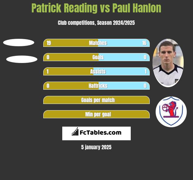 Patrick Reading vs Paul Hanlon h2h player stats