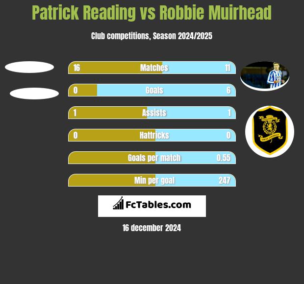 Patrick Reading vs Robbie Muirhead h2h player stats