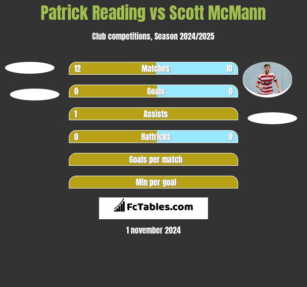 Patrick Reading vs Scott McMann h2h player stats