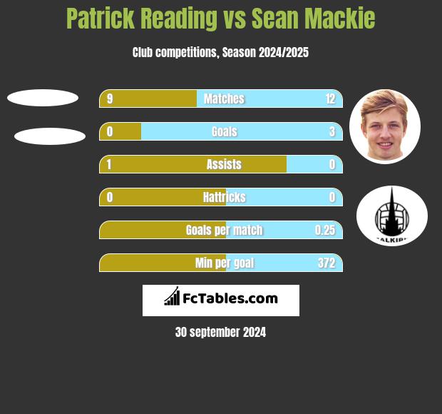 Patrick Reading vs Sean Mackie h2h player stats