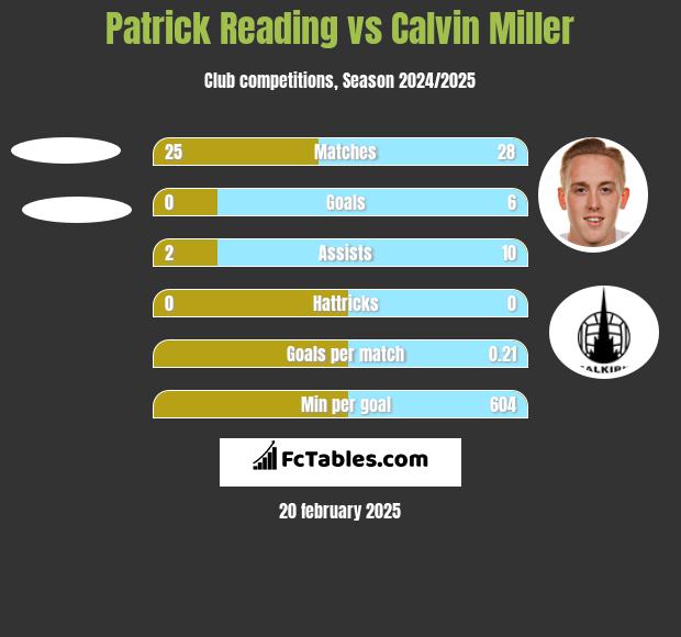 Patrick Reading vs Calvin Miller h2h player stats