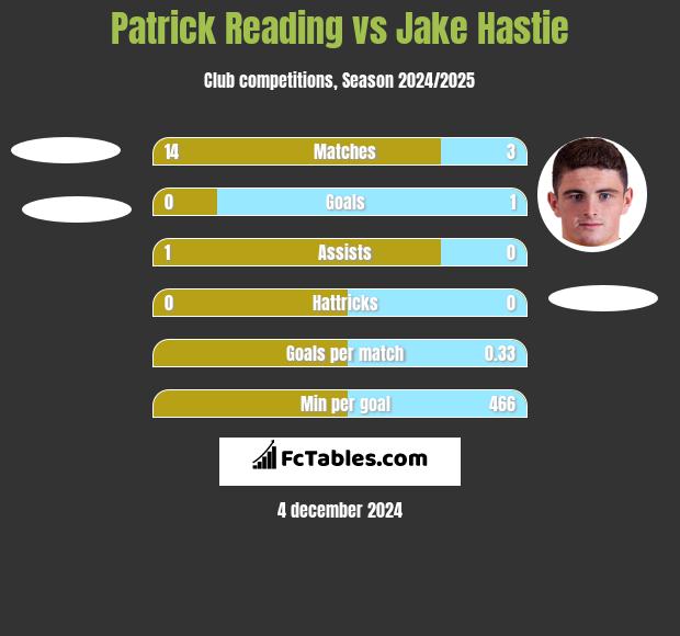 Patrick Reading vs Jake Hastie h2h player stats