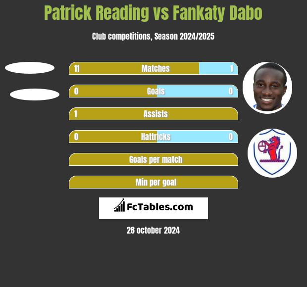 Patrick Reading vs Fankaty Dabo h2h player stats