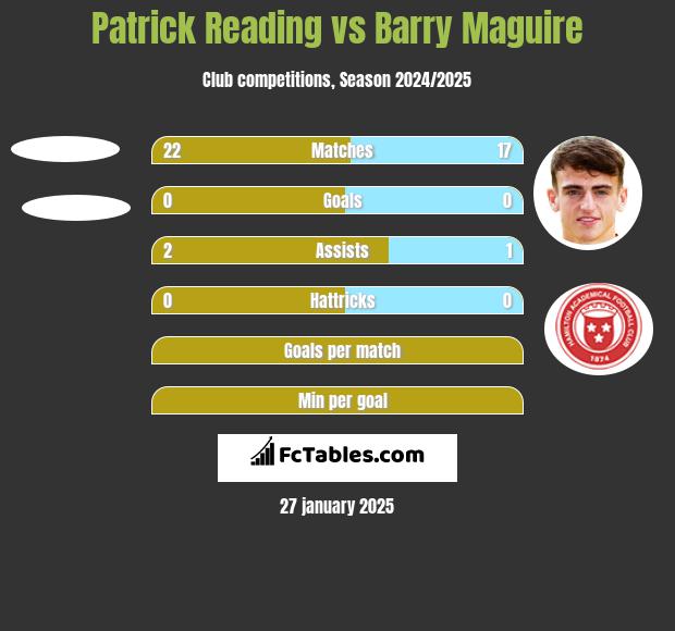 Patrick Reading vs Barry Maguire h2h player stats