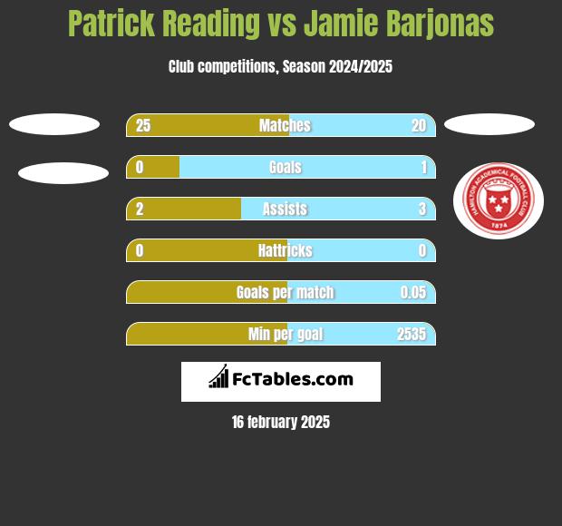 Patrick Reading vs Jamie Barjonas h2h player stats