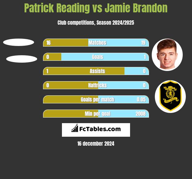 Patrick Reading vs Jamie Brandon h2h player stats