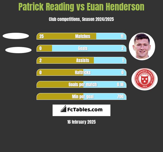 Patrick Reading vs Euan Henderson h2h player stats