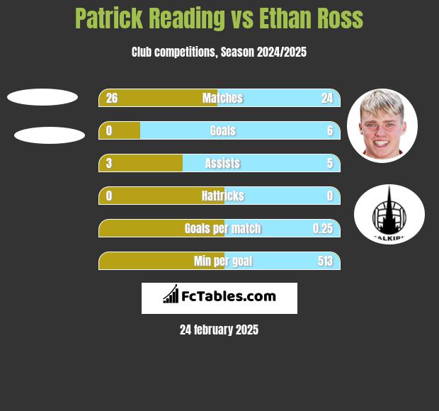 Patrick Reading vs Ethan Ross h2h player stats