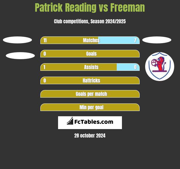 Patrick Reading vs Freeman h2h player stats