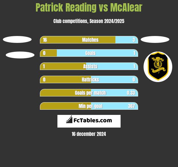 Patrick Reading vs McAlear h2h player stats