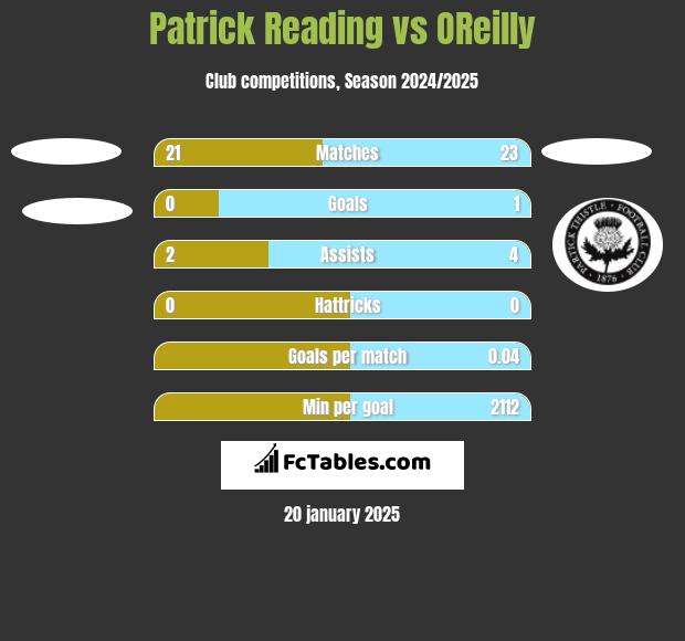 Patrick Reading vs OReilly h2h player stats