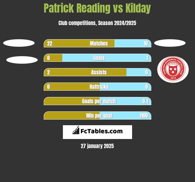 Patrick Reading vs Kilday h2h player stats