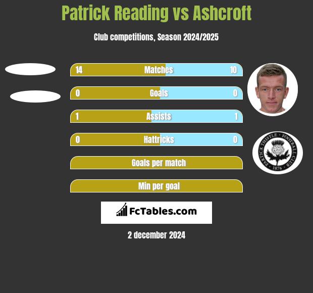 Patrick Reading vs Ashcroft h2h player stats