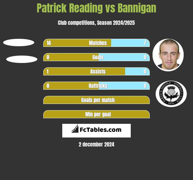 Patrick Reading vs Bannigan h2h player stats