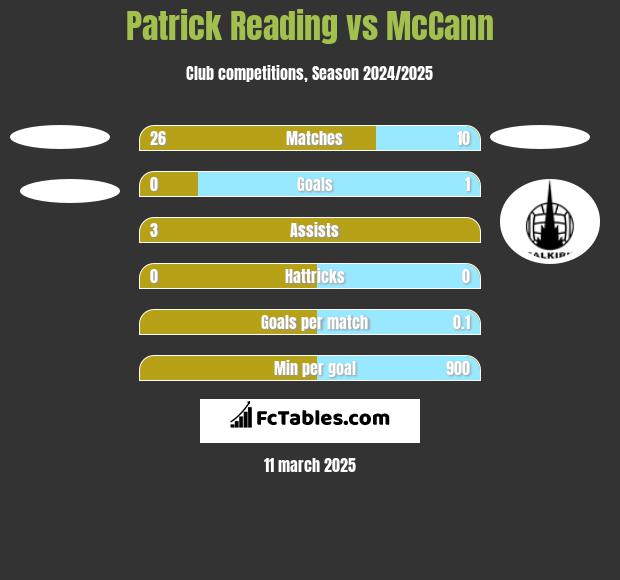 Patrick Reading vs McCann h2h player stats