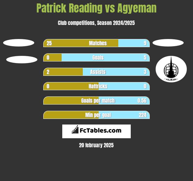 Patrick Reading vs Agyeman h2h player stats