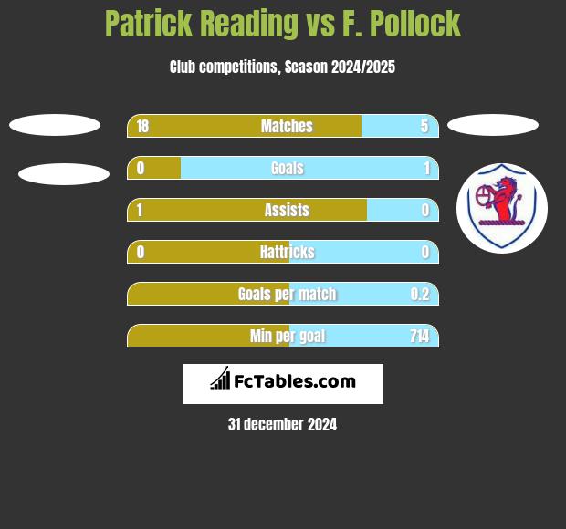 Patrick Reading vs F. Pollock h2h player stats