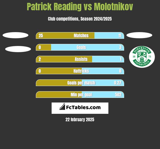 Patrick Reading vs Molotnikov h2h player stats