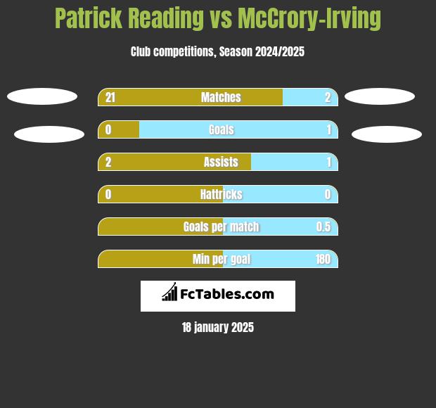 Patrick Reading vs McCrory-Irving h2h player stats