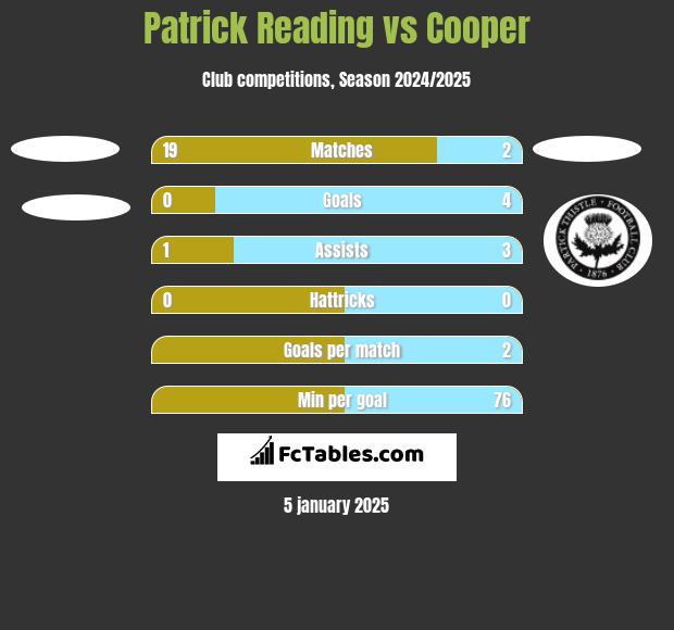 Patrick Reading vs Cooper h2h player stats