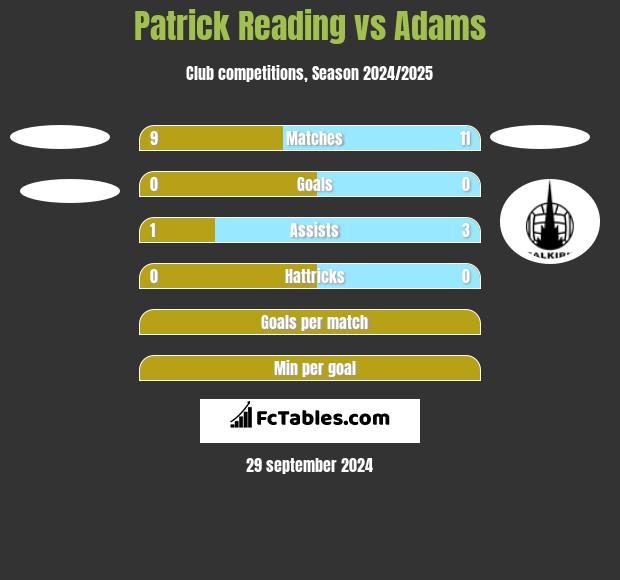 Patrick Reading vs Adams h2h player stats