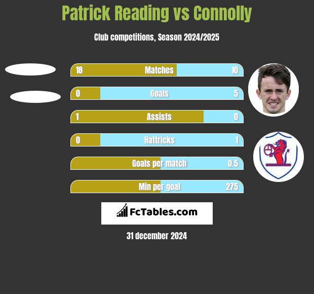 Patrick Reading vs Connolly h2h player stats