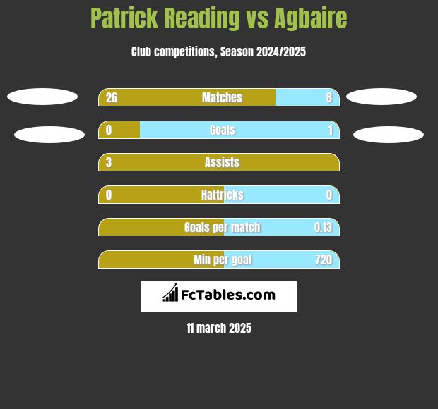 Patrick Reading vs Agbaire h2h player stats