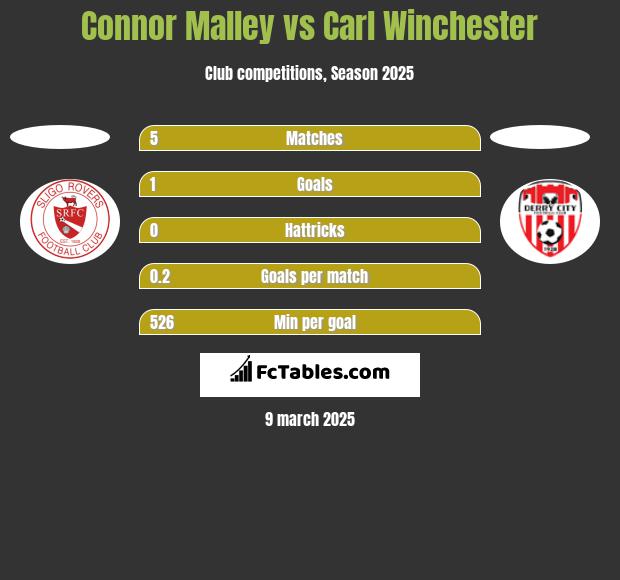 Connor Malley vs Carl Winchester h2h player stats