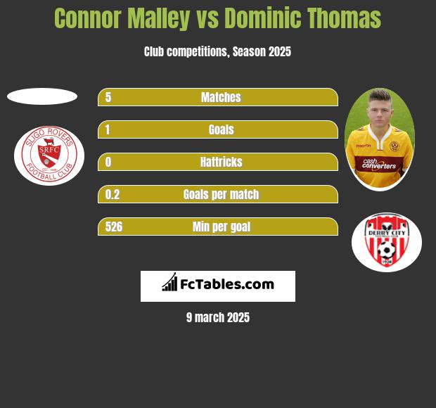 Connor Malley vs Dominic Thomas h2h player stats