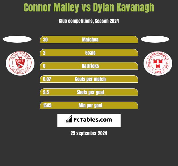 Connor Malley vs Dylan Kavanagh h2h player stats