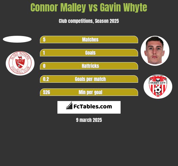 Connor Malley vs Gavin Whyte h2h player stats