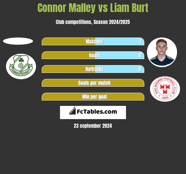 Connor Malley vs Liam Burt h2h player stats