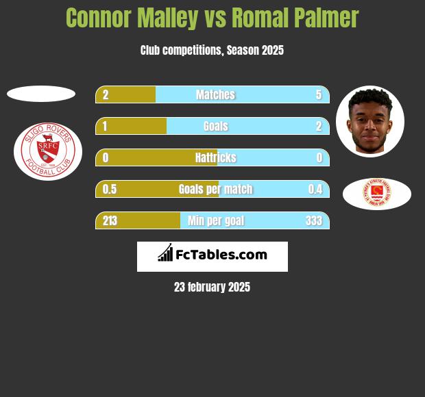 Connor Malley vs Romal Palmer h2h player stats