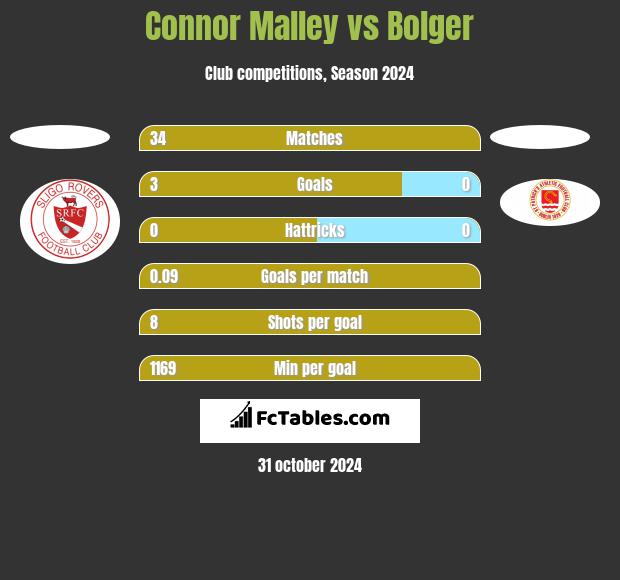 Connor Malley vs Bolger h2h player stats