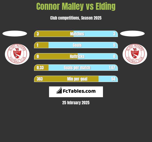 Connor Malley vs Elding h2h player stats