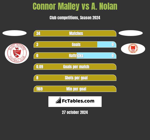 Connor Malley vs A. Nolan h2h player stats