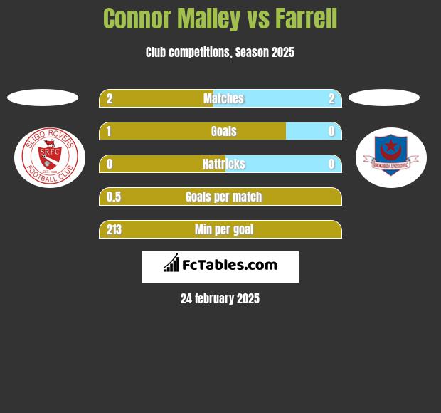 Connor Malley vs Farrell h2h player stats