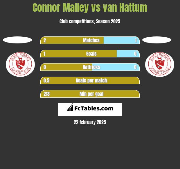 Connor Malley vs van Hattum h2h player stats