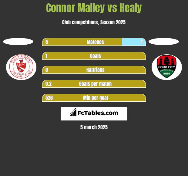 Connor Malley vs Healy h2h player stats