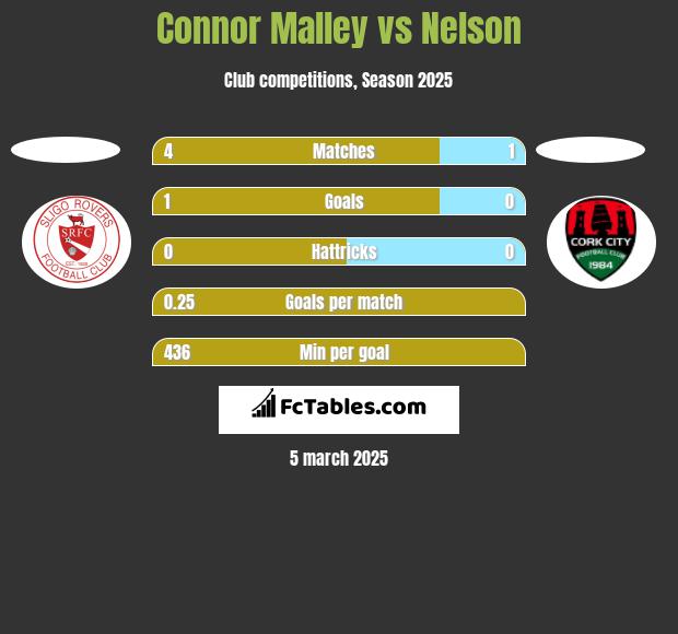 Connor Malley vs Nelson h2h player stats