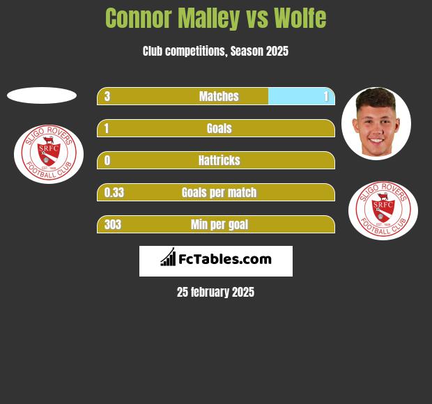 Connor Malley vs Wolfe h2h player stats