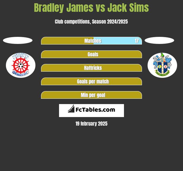 Bradley James vs Jack Sims h2h player stats