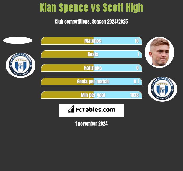 Kian Spence vs Scott High h2h player stats