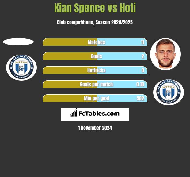 Kian Spence vs Hoti h2h player stats